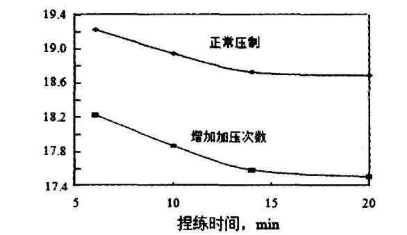  硅磚成型坯料捏煉時間及加壓次數(shù)與磚坯氣孔率關(guān)系